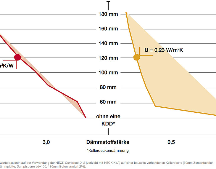 Grafik U-Wert und R-Wert