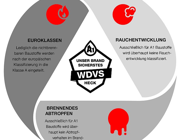Eine Grafik mit den Vorteilen von HECK A1 WDV-Systemen
